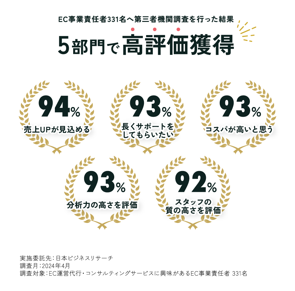 EC事業責任者331名へ第三者機関調査を行なった結果、5部門で高評価獲得！