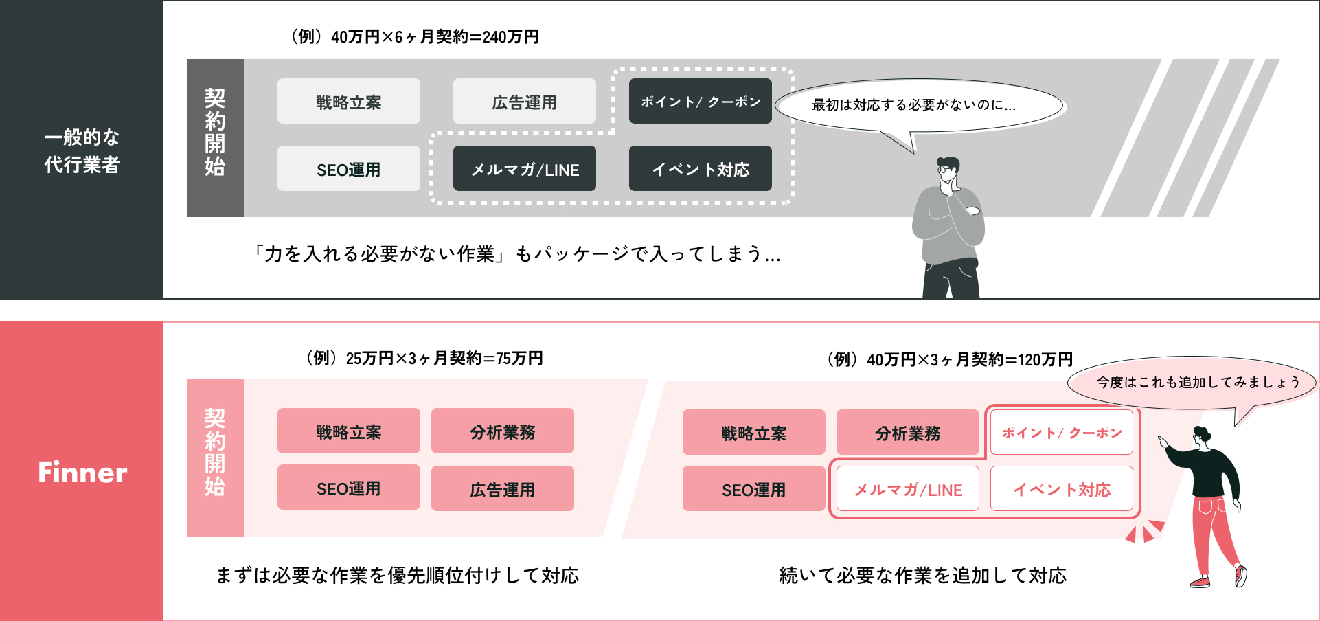 Finnerの柔軟な料金プランは、必要に応じて必要なオプションをご提案。無駄を減らすことができます。