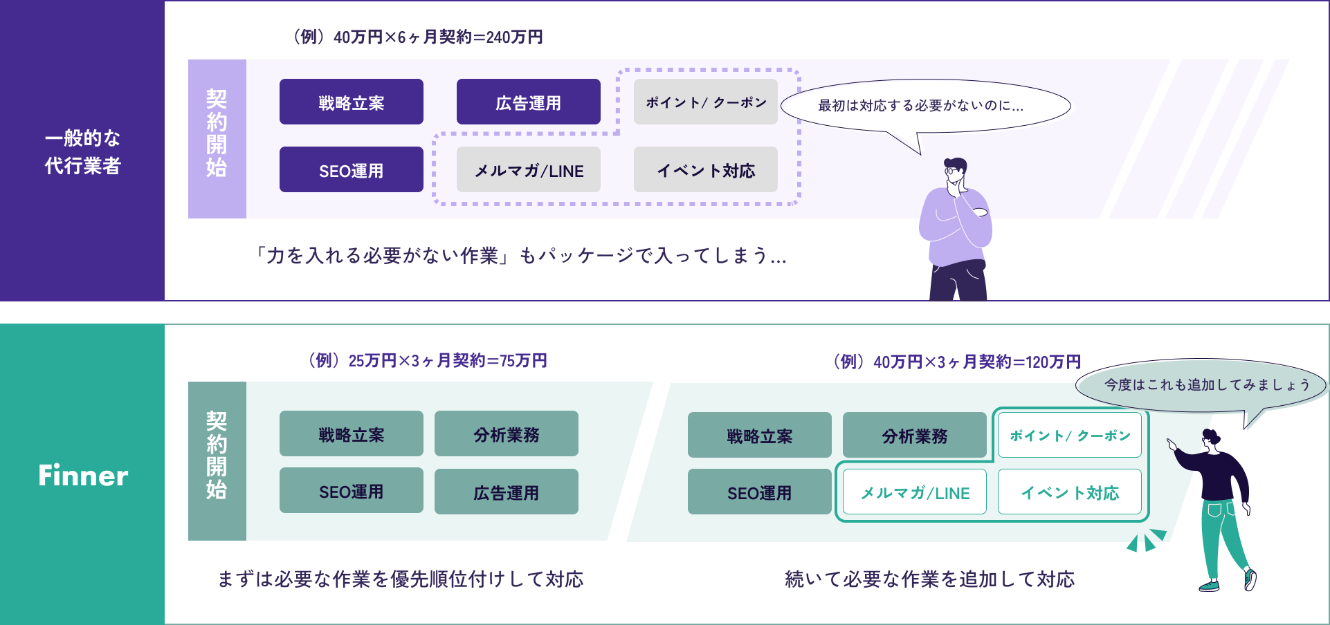 Finnerの柔軟な料金プランは、必要に応じて必要なオプションをご提案。無駄を減らすことができます。