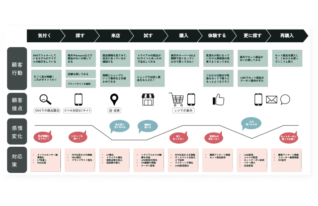 カスタマージャーニーマップのサンプルイメージ