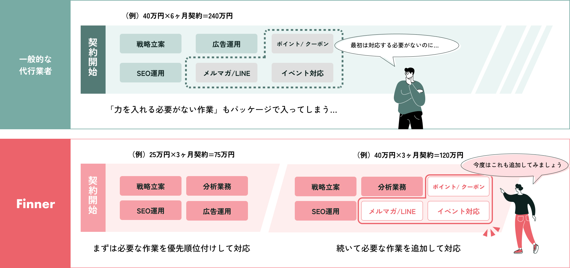 Finnerの柔軟な料金プランは、必要に応じて必要なオプションをご提案。無駄を減らすことができます。