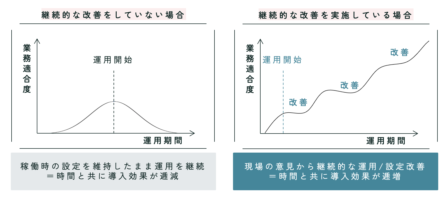 継続的な改善をしていない場合としている場合のグラフ