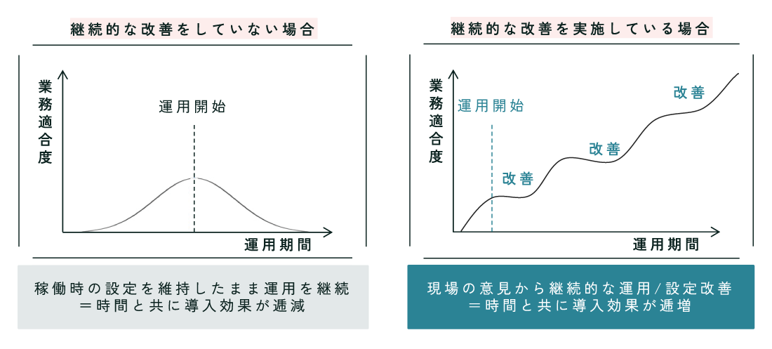 継続的な改善をしている老婆愛としていない場合のグラフ
