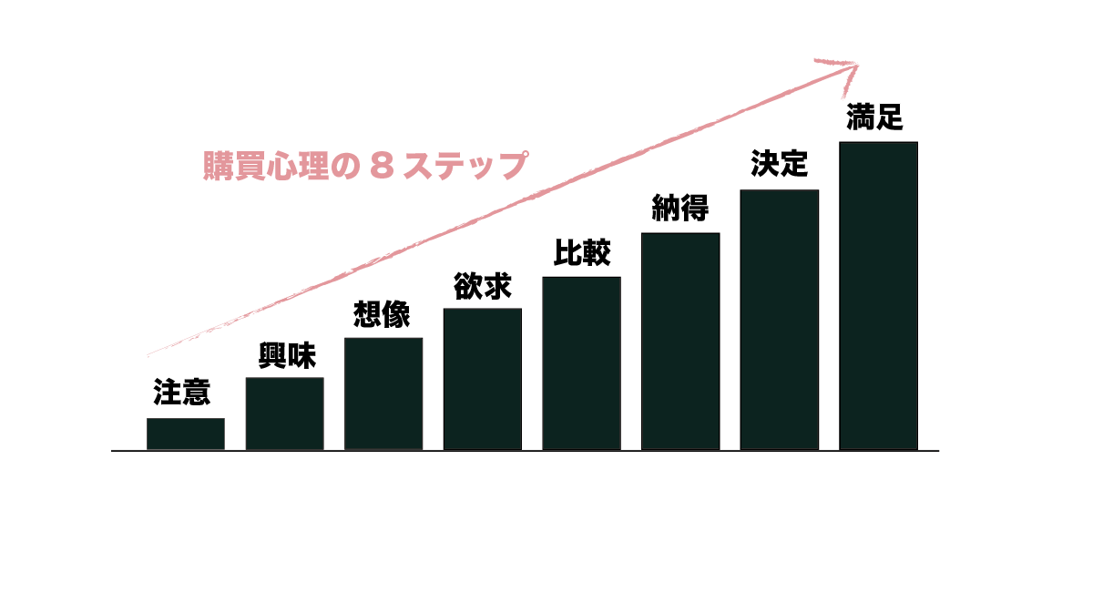 購買心理の8ステップ