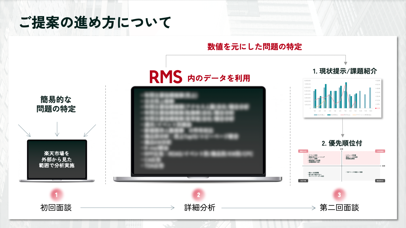 ご提案の進め方について