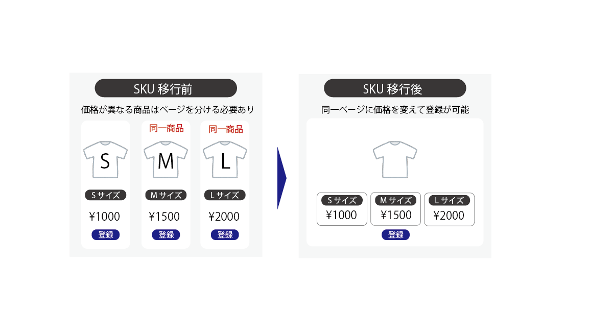 SKU以降前と後の変更概要