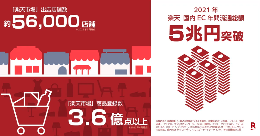 楽天市場店舗数と商品登録数と流通額