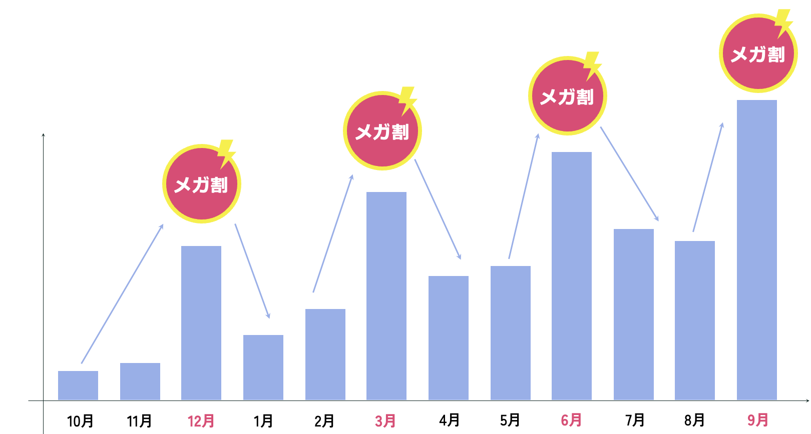 メガ割時期の売り上げ推移グラフ例