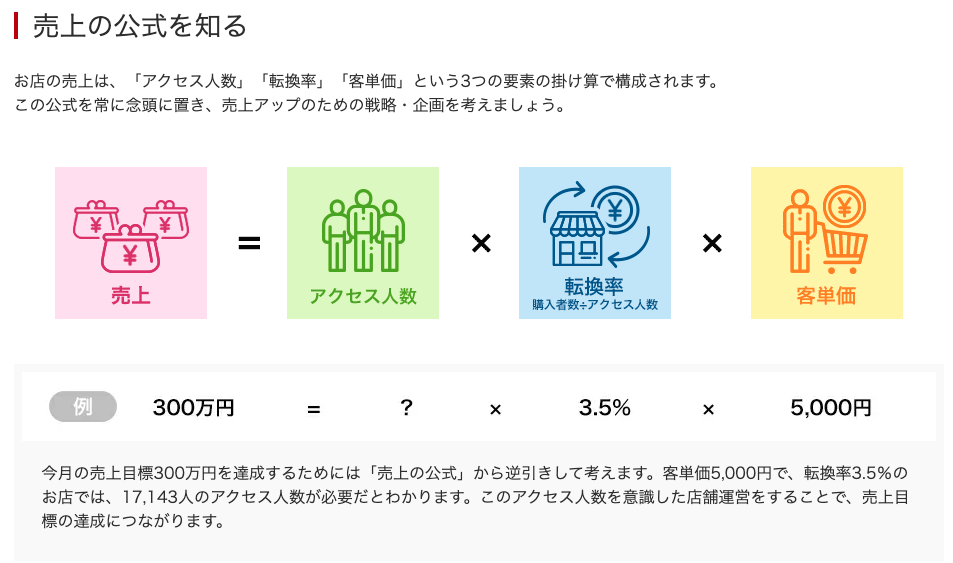 楽天売上の公式