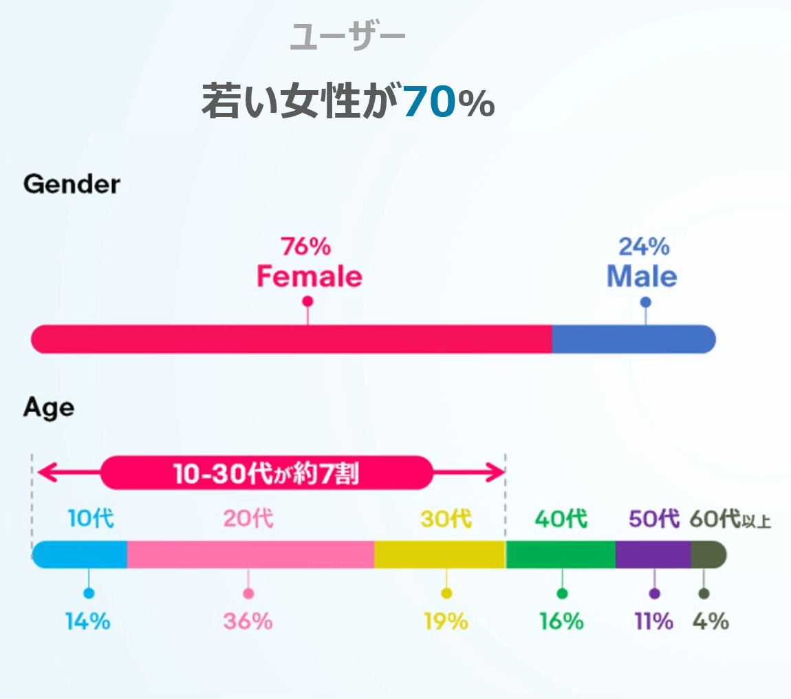 ユーザー年齢層別割合