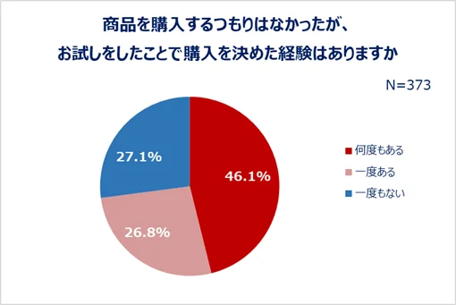 付属品による購入のアンケート円グラフ