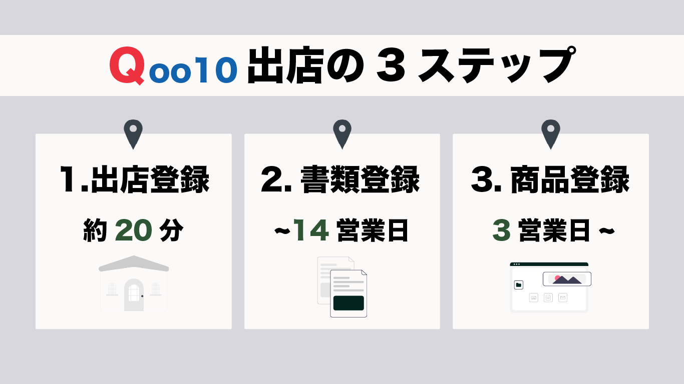 Qoo10出店までの3ステップ