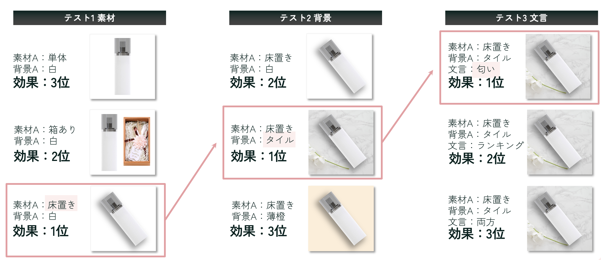 A/Bテスト改善課程