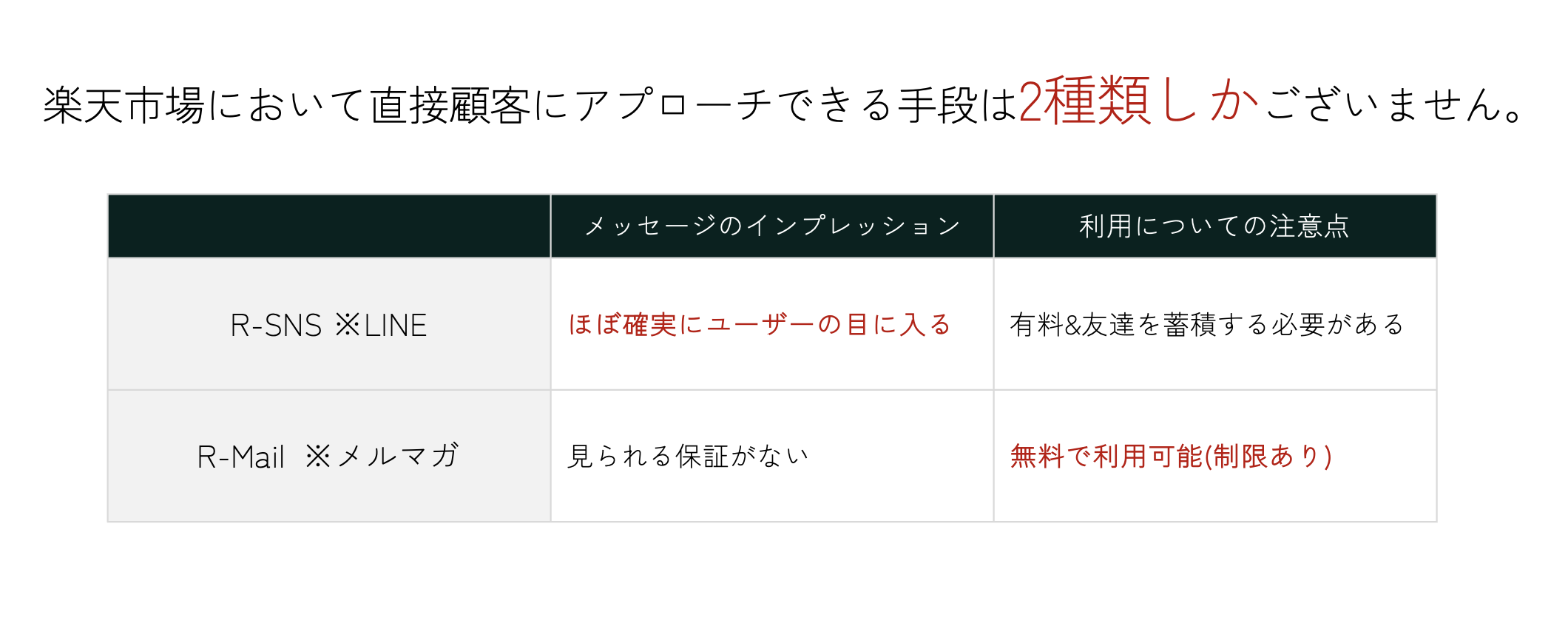 店舗様から顧客へ能動的にアプローチする手段2種類