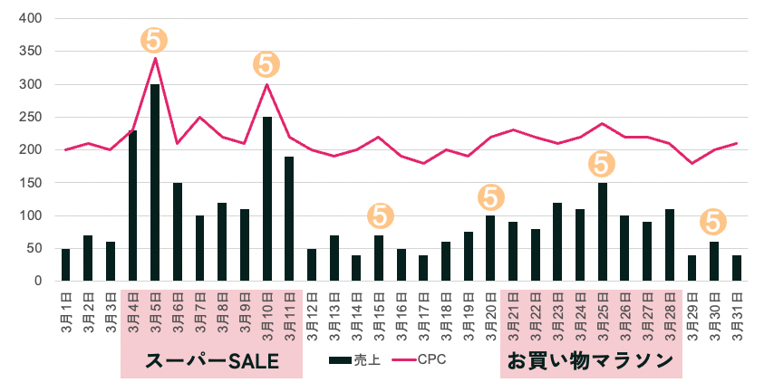 イベント時の売り上げとCPCのグラフ