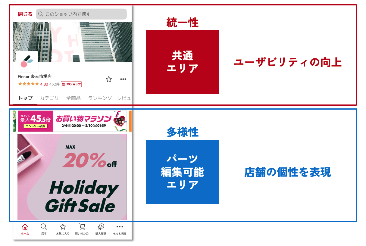 店舗トップページの構造統一化例
