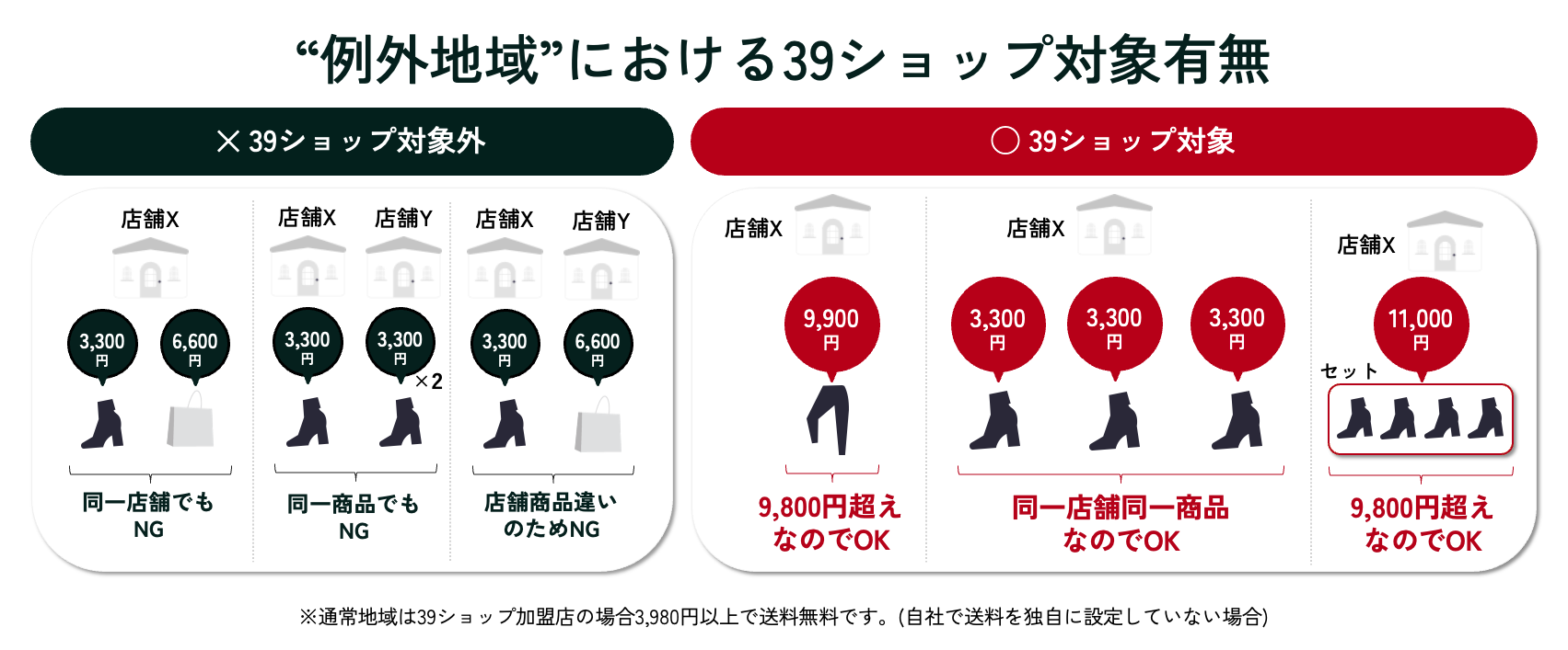 例外地域における39ショップ対象有無