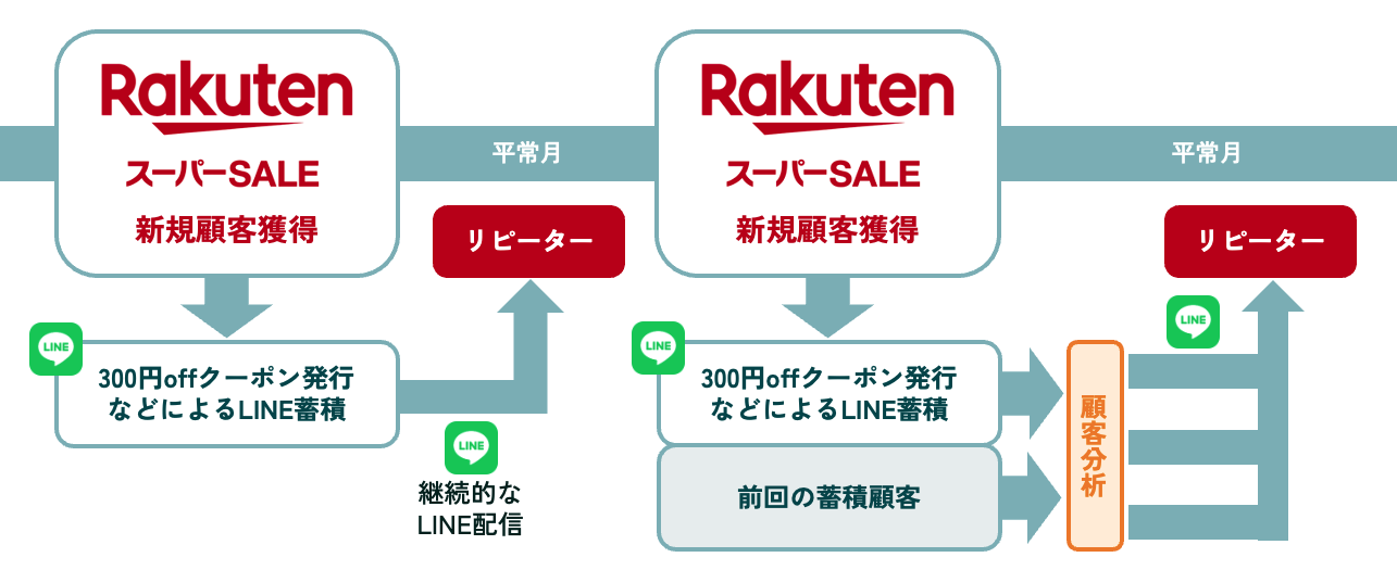 スーパーSALE時のLINEクーポン発行からリピーターにつなげるイメージ画像