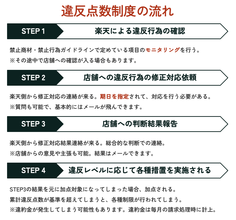 違反点数制度の流れ画像