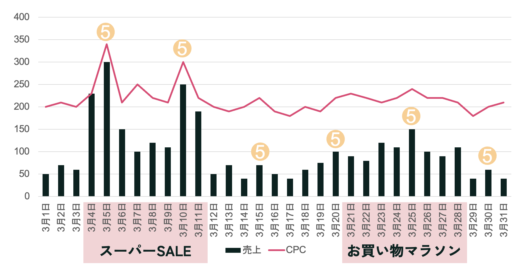 楽天スーパーSALEとお買い物マラソンと5とのつく日の売り上げグラフ例