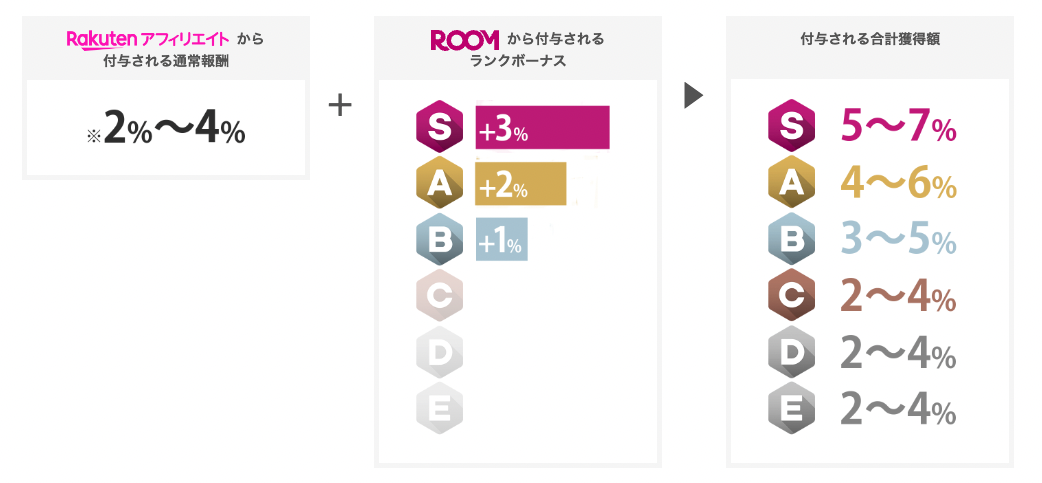 楽天ROOMのランクとボーナス報酬一覧