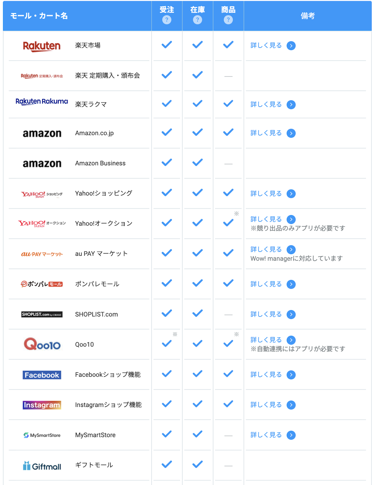 ネクストエンジンが対応しているECモールやカート一覧表