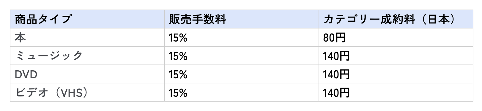 Amazonの各商品項目ごとの販売手数料一覧表