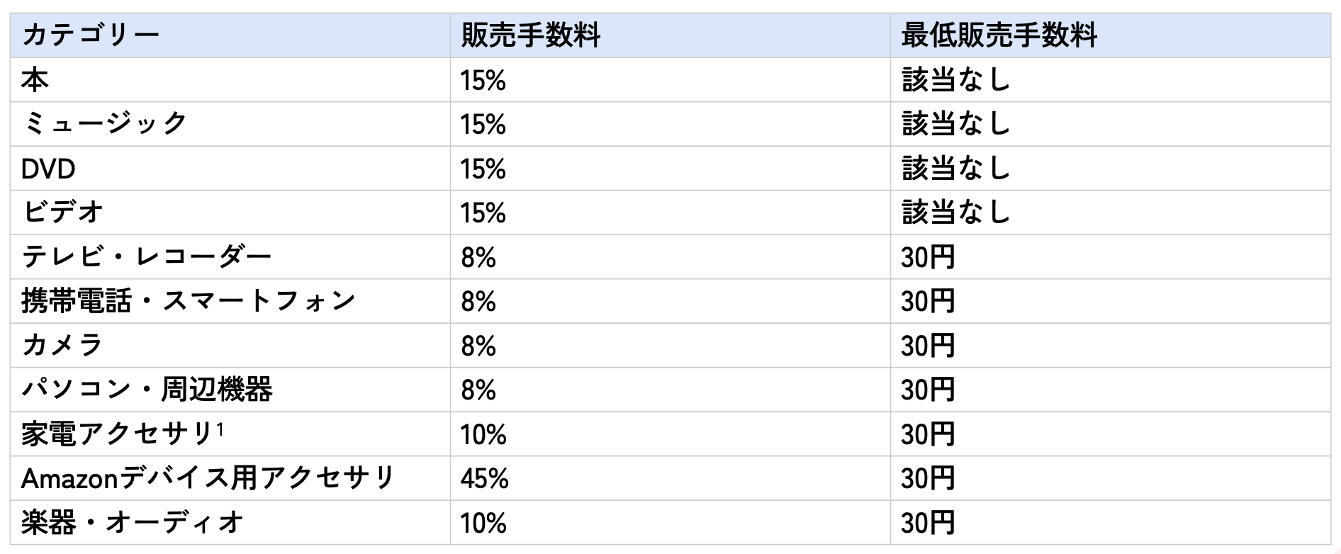 Amazonの各商品項目ごとの販売手数料一覧表
