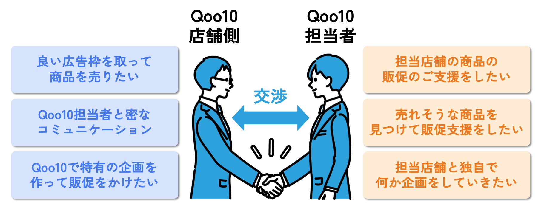 Qoo10担当者側と店舗側の交渉画像