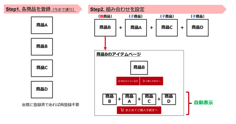 組み合わせ販売設定の概要画像