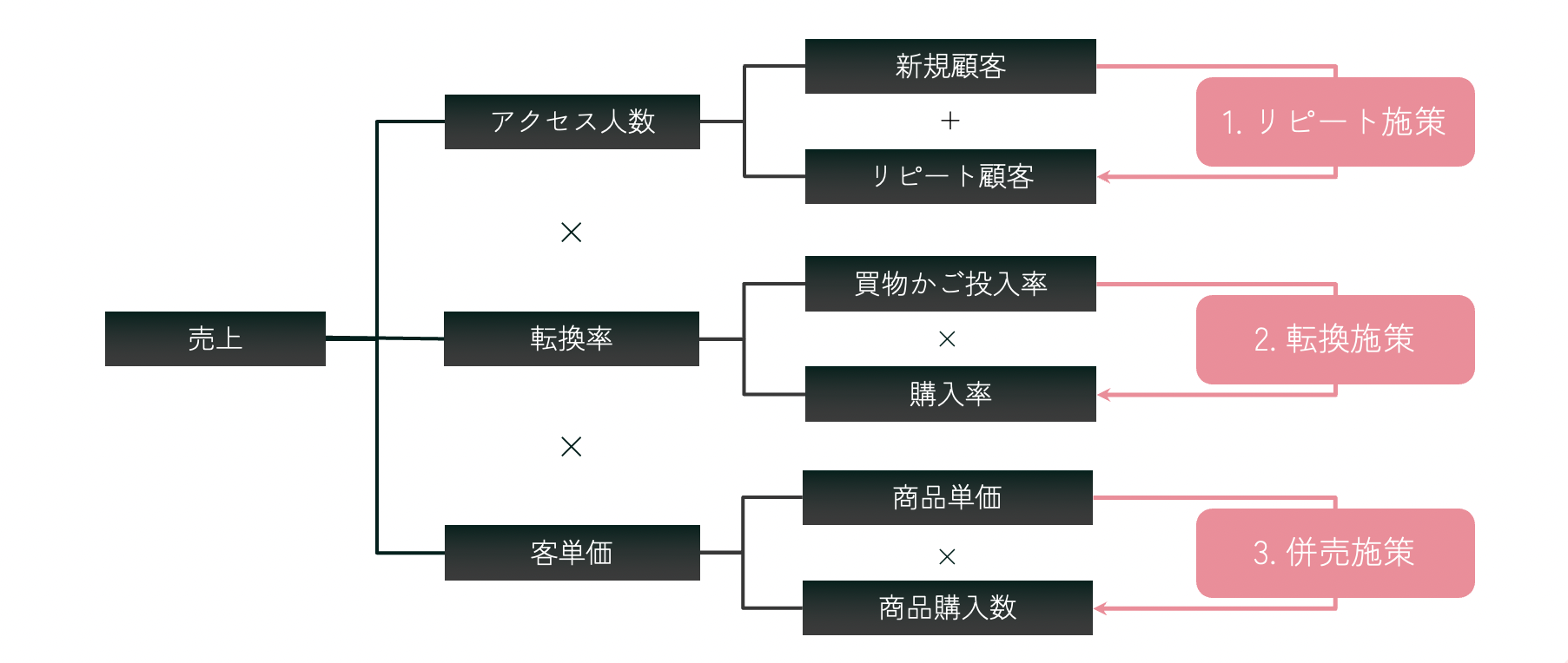 ECの売上アップに向けた施策の構造分解画像