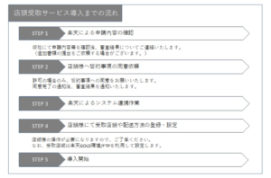 店頭受け取りサービス導入までの流れ画像