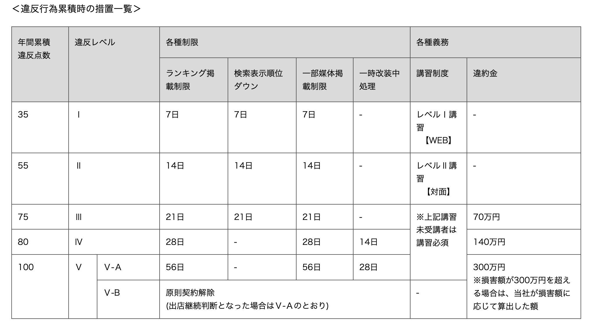 楽天市場違反行為累計時の措置一覧表