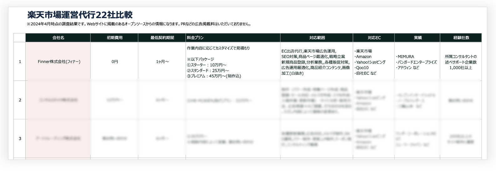 楽天市場運営代行22社比較表ダウンロードリンク画像