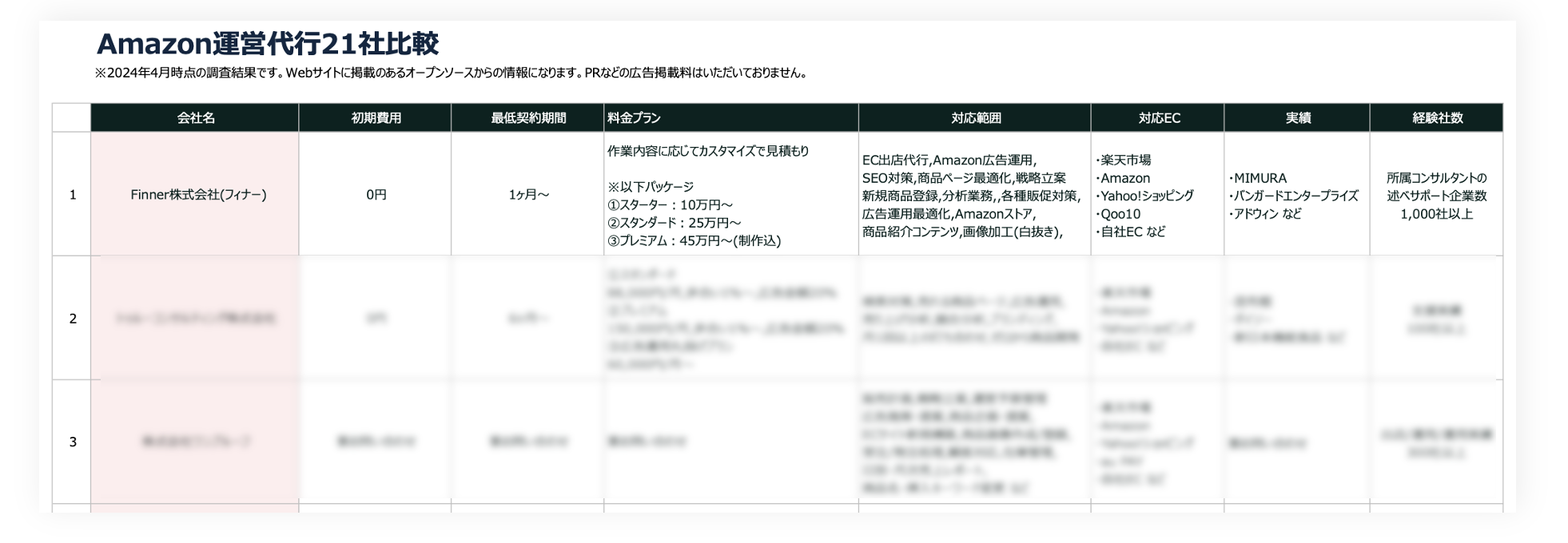 Amazon運営代行21社比較表ダウンロードリンク