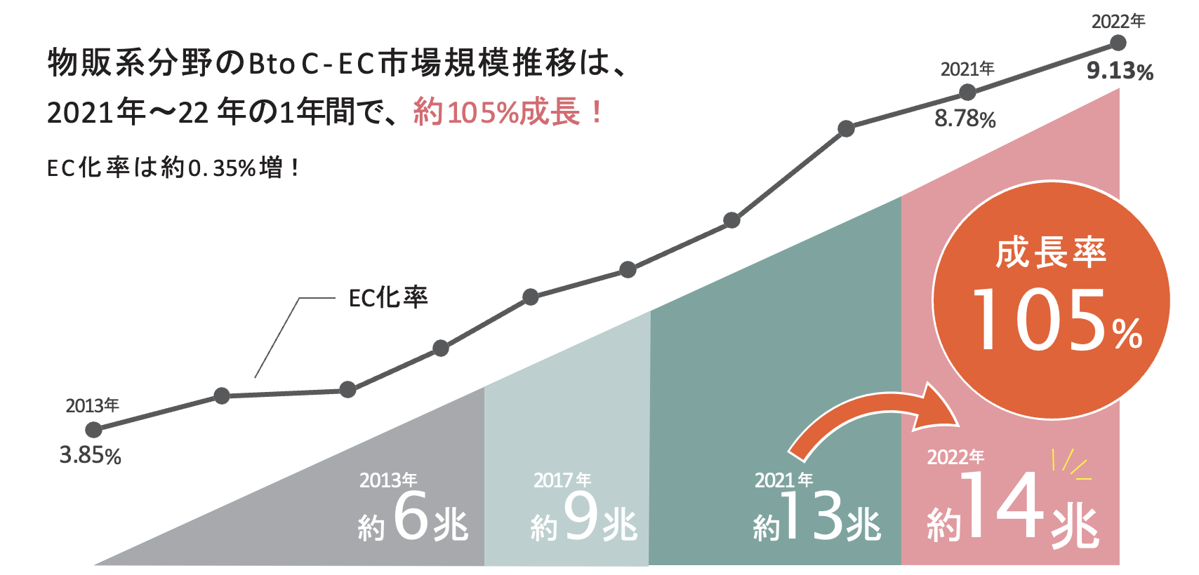 物販分野のBtoC-EC市場規模推移グラフ