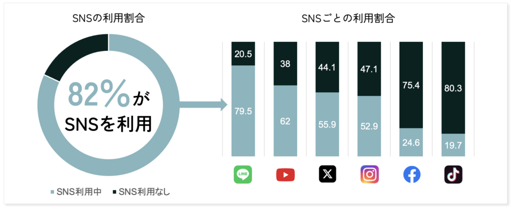 SNS全体の利用率と各SNSごとの利用割合
