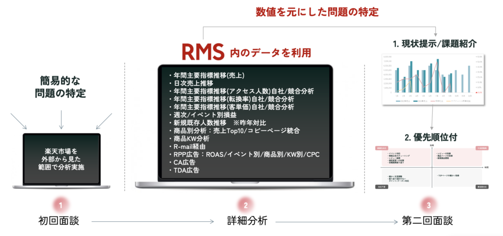 Finner無料相談の流れ