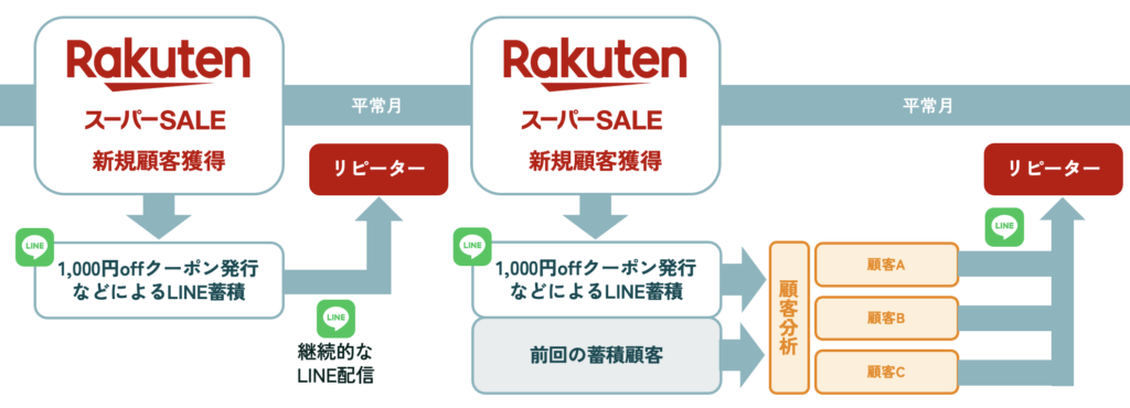楽天スーパーSALEなどで新規顧客を獲得してからその後までのするべき施策表