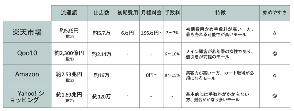 楽天市場/Qoo10/Amazon/Yahoo!ショッピングの基本情報比較表
