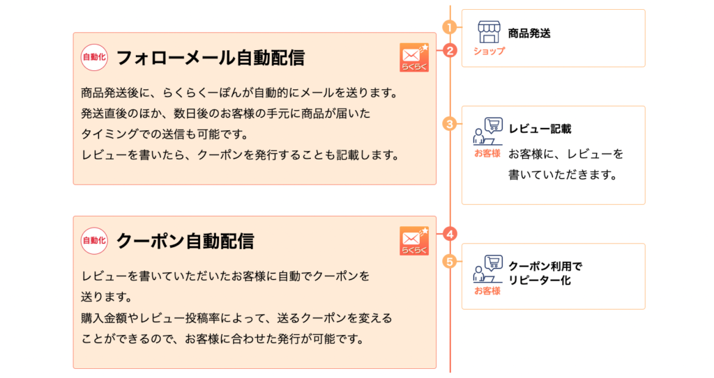 ラクラクーポン利用時の流れ
