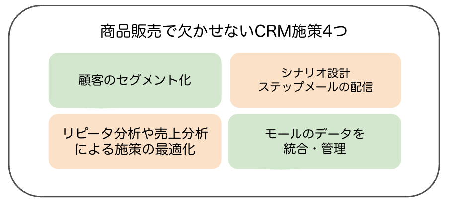 食品通販で欠かせないCRM施策4つ図